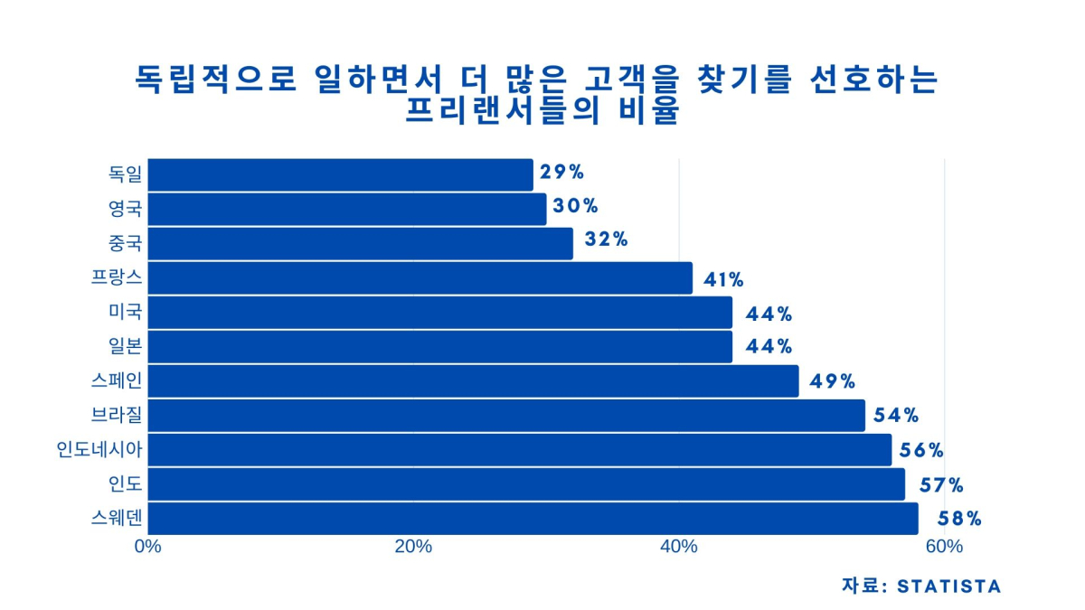 프리랜서, 코로나19로 타격 입었는데 전망은 긍정적인 이유