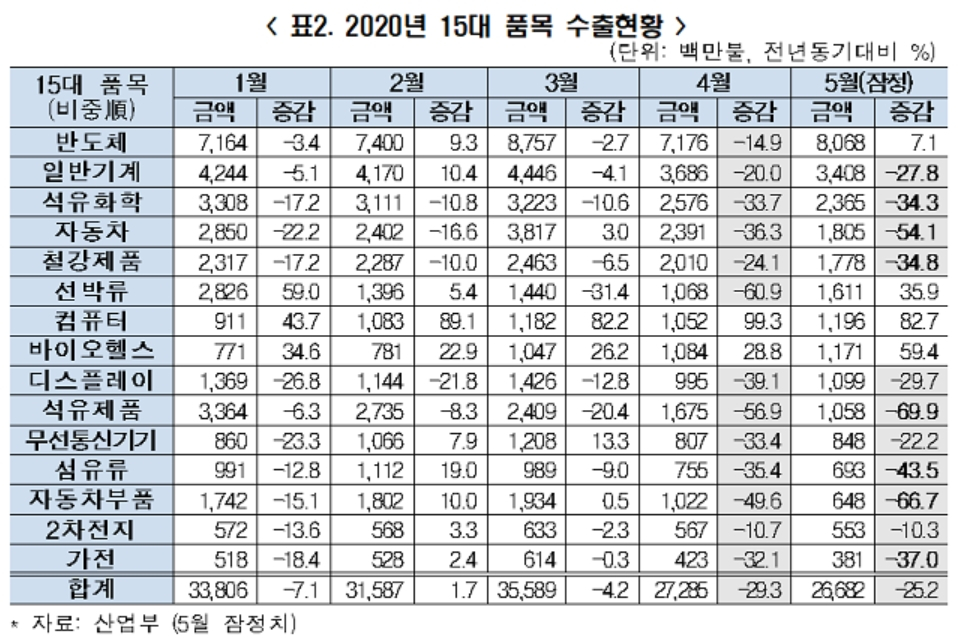 코로나 이후 15대 주력 품목 수출 전망...바이오․헬스 회복, 철강 내년 하반기
