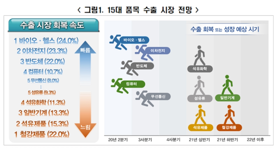 코로나 이후 15대 주력 품목 수출 전망...바이오․헬스 회복, 철강 내년 하반기
