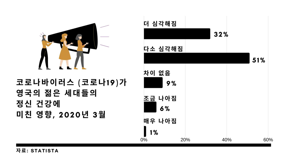 코로나19 장기화로 아동 청소년 정신 건강 우려