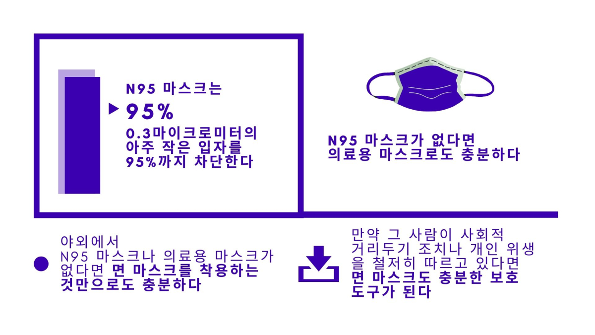 일회용·면 마스크, 차단 효과 떨어져도 안 쓰는 것보다 낫다