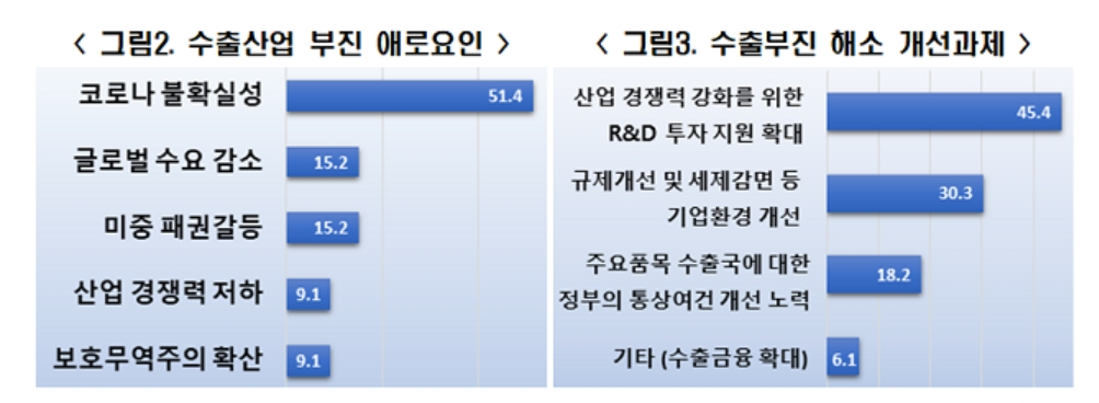 코로나 이후 15대 주력 품목 수출 전망...바이오․헬스 회복, 철강 내년 하반기
