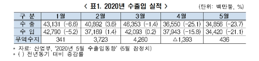 코로나 이후 15대 주력 품목 수출 전망...바이오․헬스 회복, 철강 내년 하반기