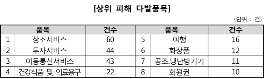 노인층 대상 홍보관 등 불법 방문판매 영업장 방문 주의...피해자 25.1%가 60대 이상 고령