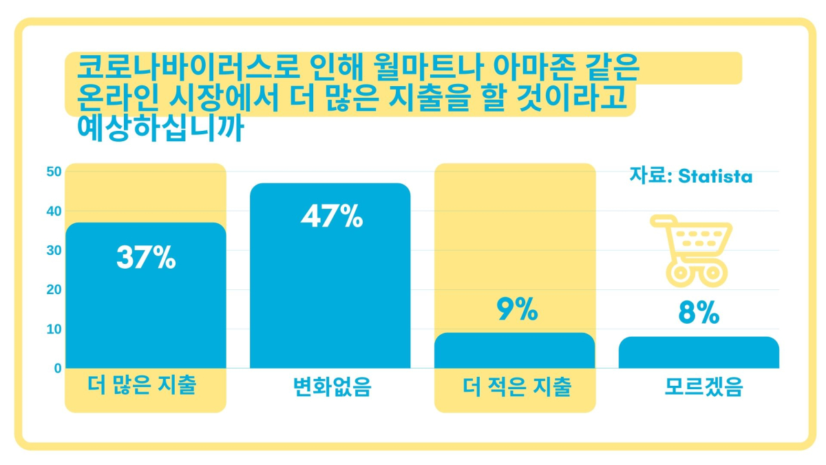 코로나19 경기부양 보조금, ‘구매 자극’ 지출 늘었다