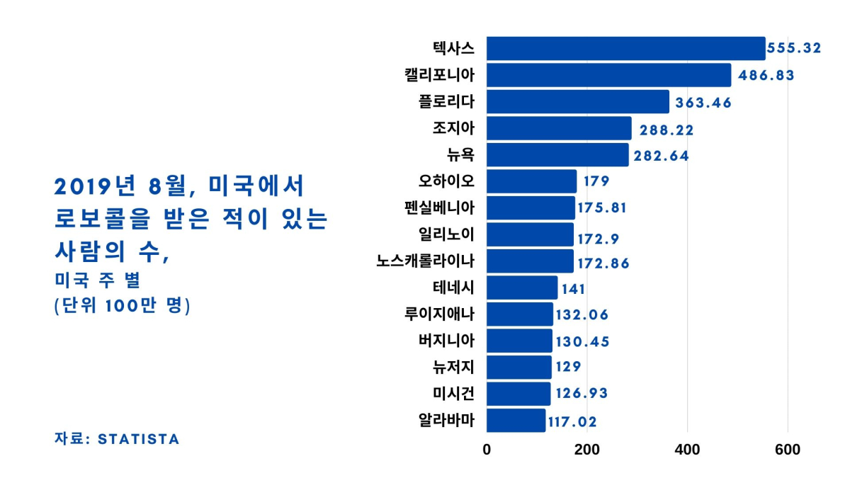 [연구] 미국인 65% 이상, 하루 한 번 불법 로보콜 받는다