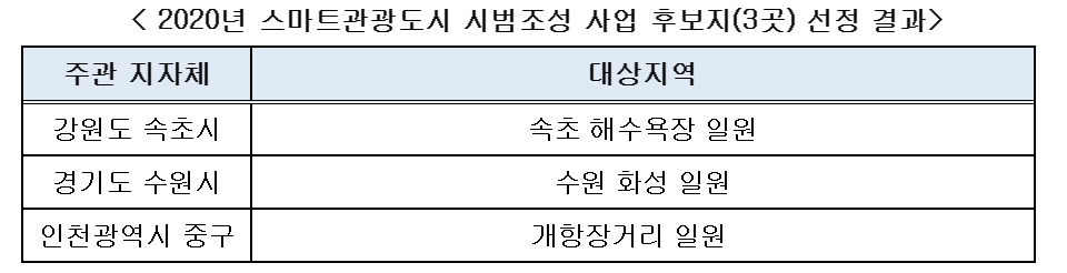 속초, 수원, 인천 중구...첨단 기술 접목, 신속 편리한 스마트 관광 도시 후보지 선정
