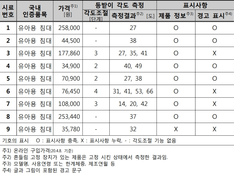 등받이가 경사진 바운서, 요람 등에서 아기 재우면 질식사 위험
