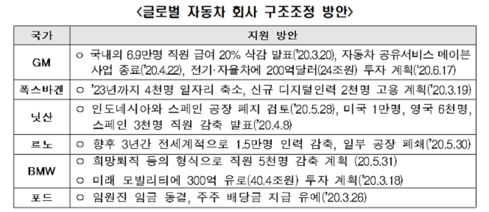 자동차 산업, 코로나19 직격탄 맞아 친환경차 체제로의 전환 시급