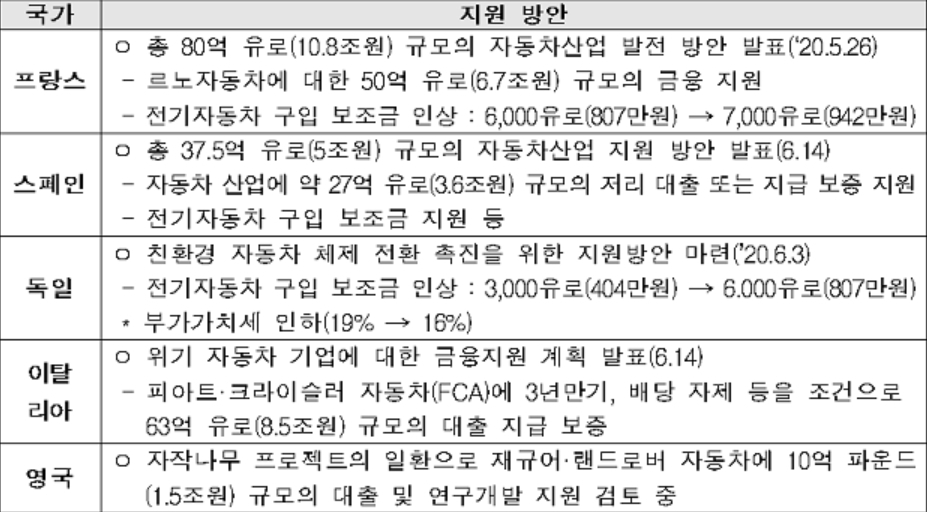 자동차 산업, 코로나19 직격탄 맞아 친환경차 체제로의 전환 시급