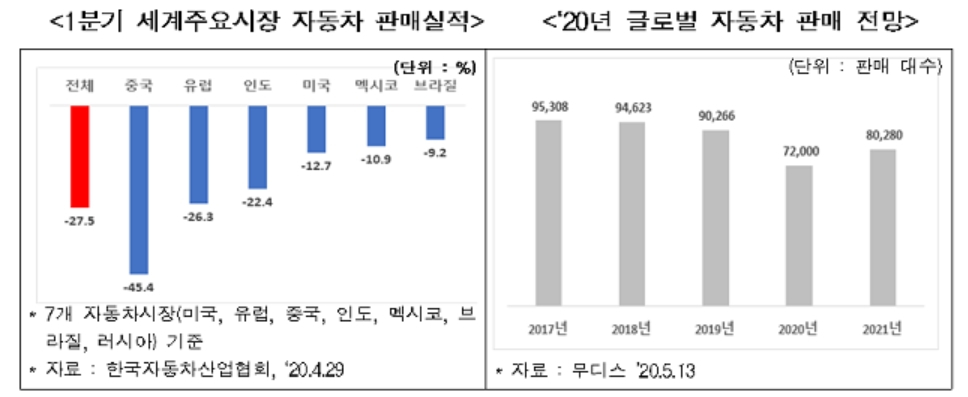 자동차 산업, 코로나19 직격탄 맞아 친환경차 체제로의 전환 시급