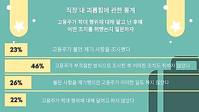 ‘직장 내 괴롭힘’ 피해 사례 많은데 공식 문제 제기 힘들어