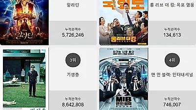 오늘 영화순위 1위'알라딘'…2위부터 5위 롱 리브 더 킹: 목포 영웅 , 기생충 , 맨 인 블랙: 인터내셔널 , 천로역정: 천국을 찾아서가 차지