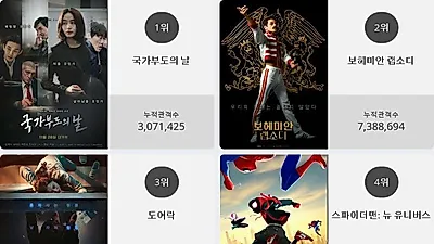 [14일 영화순위] 국가부도의 날 결말 화제.. 현재상영영화 관객수 1위 등극, 박스오피스 점령