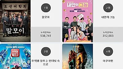 [12일 영화순위] 말모이영화순위 1위.. 2위 내안의 그놈, 3위 주먹왕 랄프 2: 인터넷 속으로