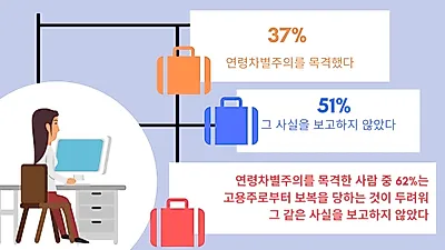근로자 44% “직장에서 ‘나이 차별’ 겪었다”