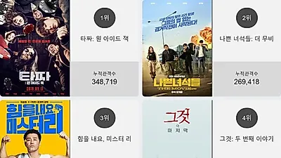 오늘 영화순위 1위'타짜: 원 아이드 잭'…2위부터 5위 나쁜 녀석들: 더 무비 , 힘을 내요, 미스터 리 , 그것: 두 번째 이야기 , 유열의 음악앨범이 차지