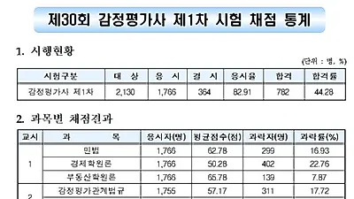 하우패스학원, 감정평가사 1차 시험 올해도 합격자 80%이상 배출