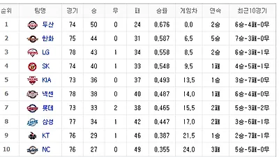 [2018 프로야구 순위] 1위 두산, 2위 한화, 3위 LG...장마에도 계속되는 야구 열기