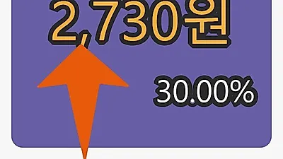 6일 CJ씨푸드마감가 2,730원, 전일대비 30.00프로등락..