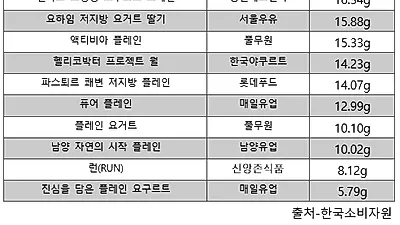당 함유량을 대폭 낮춘 농후발효유 '런(Run)' 눈길