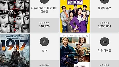 [21일 영화순위] 지푸라기라도 잡고 싶은 짐승들영화순위 1위.. 2위 정직한 후보, 3위 1917