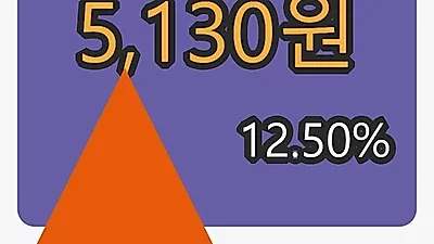 21일 우진마감가 5,130원 전일비 12.50퍼센트 변동..