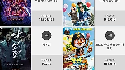 박스오피스 TOP'어벤져스: 엔드게임' 일내나?! 2위부터 5위 나의 특별한 형제 , 악인전 , 뽀로로 극장판 보물섬 대모험 , 배심원들가 차지
