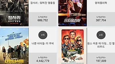 영화순위 1위'장사리 : 잊혀진 영웅들'…2위부터 5위 양자물리학 , 나쁜 녀석들: 더 무비 , 원스 어폰 어 타임... 인 할리우드 , 애드 아스트라가 차지