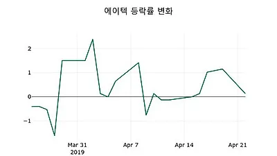 국내주식마감에이텍 23일 7,850원 마감그래프종합복습