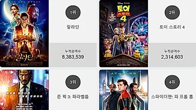 박스오피스 1위'알라딘'…2위부터 5위 토이 스토리 4 , 존 윅 3: 파라벨룸 , 스파이더맨: 파 프롬 홈 , 기생충가 차지