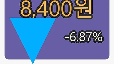현대통신 5일 마감가 8,400원 -6.87프로 등락..