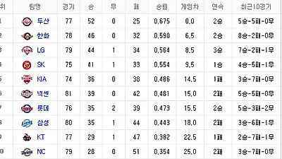 [야구 순위] 1위 두산, 2위 한화, 3위 LG...SK, 3위 탈환에 나설지 주목