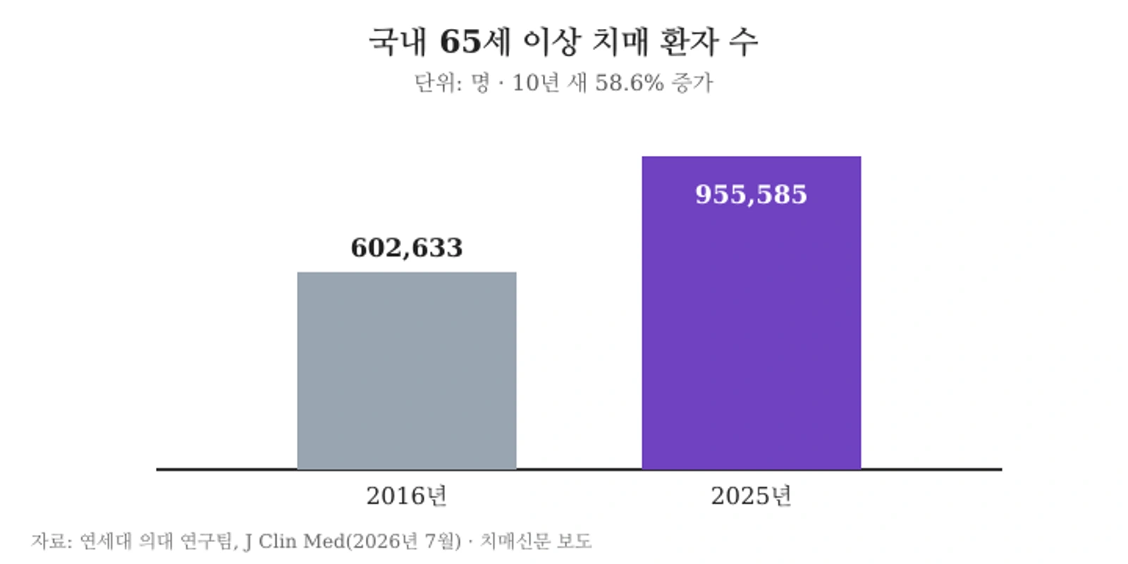 국내 65세 이상 치매 환자 수 2016년 60만2633명, 2025년 95만5585명(58.6% 증가). 자료: 연세대 의대 연구팀, Journal of Clinical Medicine(2026년 7월) 보도 기준