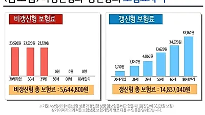 「암보험」 똑소리 나게 고르는 방법? 암보험 보장하는 암 종류 체크해봐야…