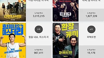 박스오피스 TOP'나쁜 녀석들: 더 무비'…2위부터 5위 타짜: 원 아이드 잭 , 힘을 내요, 미스터 리 , 퍼펙트맨 , 그것: 두 번째 이야기가 차지