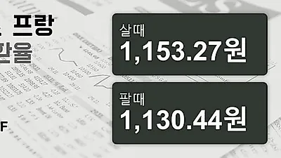 3일 스위스프랑 살때 1,153.27원, 팔때 1,130.44원 ▼-0.2%감소
