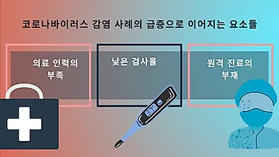 日, 코로나19 확진자 급증으로 의료 시스템 마비