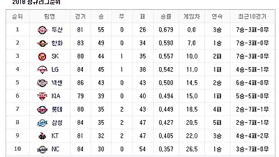 2018년 KBO 리그 '프로야구 순위' 1위 두산베어스, 2위 한화