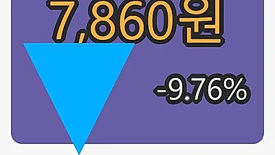 에이치시티마감가 7,860원, -9.76프로 변동..