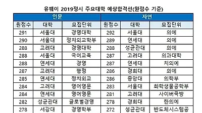 '수능 등급컷, 표준점수 공개' 2019 유웨이·진학사 정시 미니배치표, 지원 가능 대학 관심↑ 