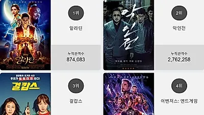박스오피스 1위'알라딘' 일내나?! 2위부터 5위 악인전 , 걸캅스 , 어벤져스: 엔드게임 , 어린 의뢰인가 차지