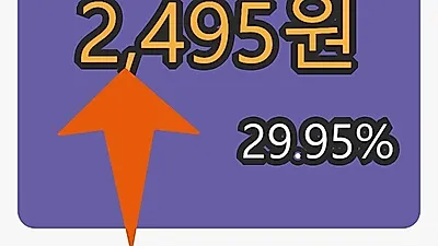 6일 신성통상마감가 2,495원 29.95% 변동..
