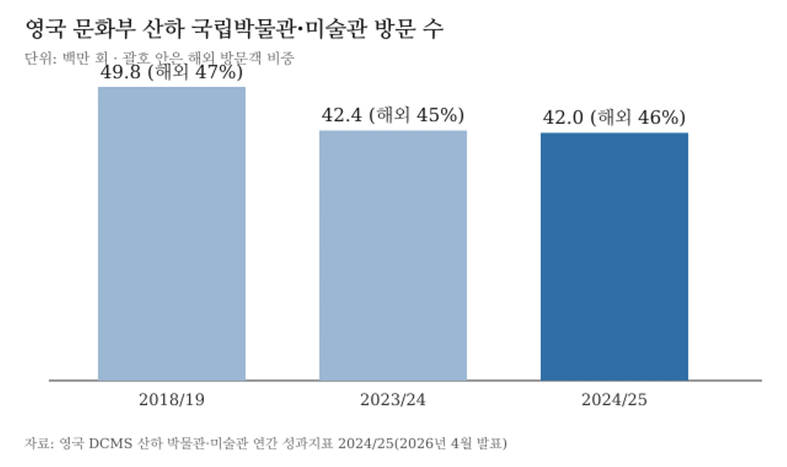영국 문화부 산하 박물관·미술관 방문 수 막대그래프: 2018/19년 4980만 회, 2023/24년 4240만 회, 2024/25년 4200만 회
