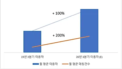 언택트시대엔 소개팅 못한다고? 인증 소개팅어플 이용자 폭발적 증가