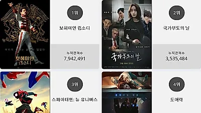 [17일 영화순위] 보헤미안 랩소디영화순위 1위.. 2위 국가부도의 날, 3위 스파이더맨: 뉴 유니버스
