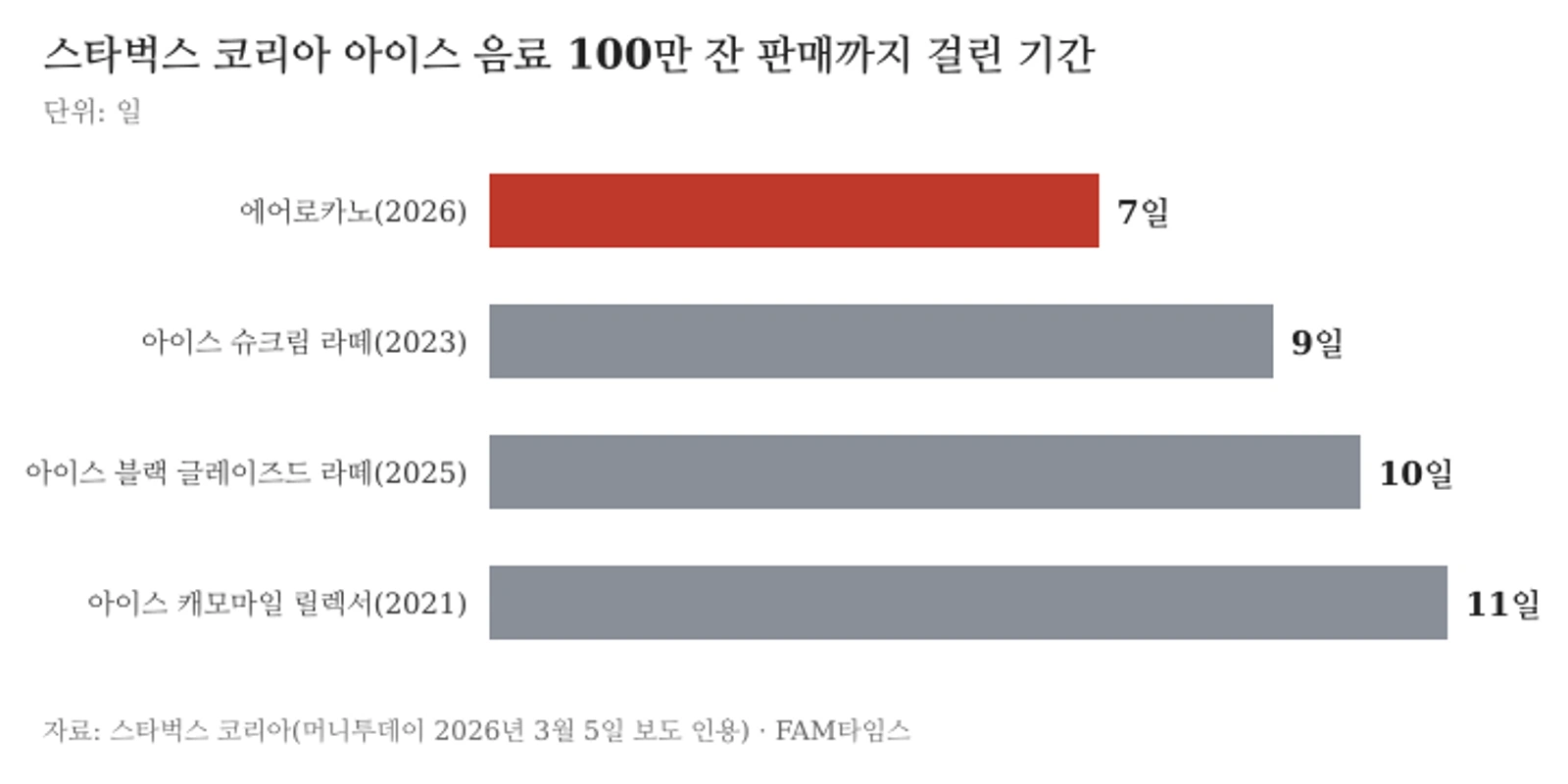 스타벅스 코리아 아이스 음료 100만 잔 도달 기간 비교(단위: 일, 자료: 스타벅스 코리아)