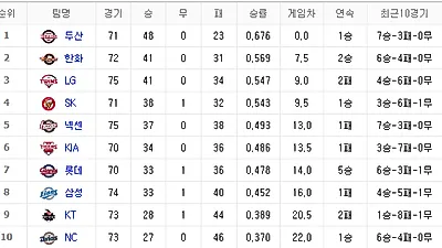 [2018 프로야구 순위] 1위 두산, 2위 한화, 3위 LG...1위와 2위 게임차 점점 벌어져