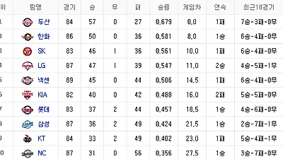 [2018 프로야구 순위] 500만 관중 돌파 중 1위는 두산 베어스...2위 한화, 3위 SK 뒤이어