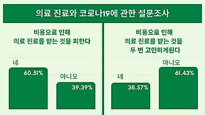 美, 코로나 19 팬데믹으로 ‘건강 보험’도 위기에